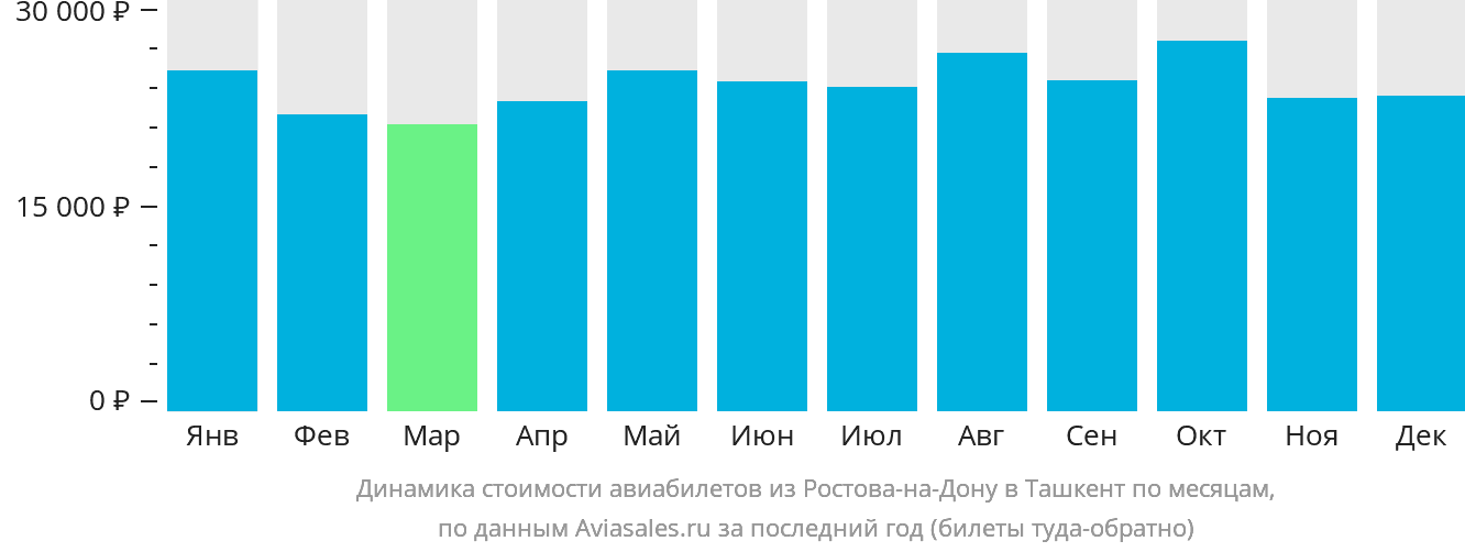 Динамика стоимости авиабилетов из Ростова-на-Дону в Ташкент по месяцам