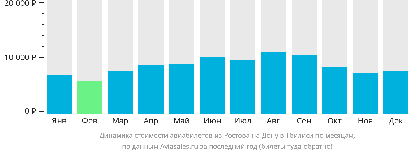 Динамика стоимости авиабилетов из Ростова-на-Дону в Тбилиси по месяцам