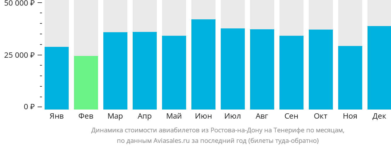 Динамика стоимости авиабилетов из Ростова-на-Дону на Тенерифе по месяцам