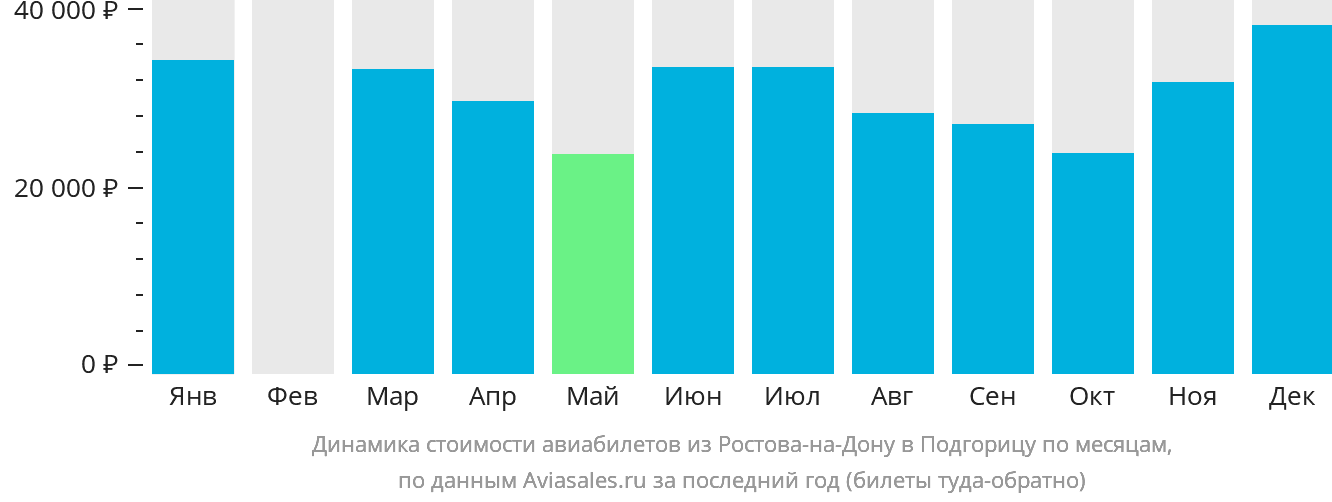 Динамика стоимости авиабилетов из Ростова-на-Дону в Подгорицу по месяцам
