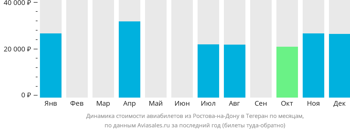 Динамика стоимости авиабилетов из Ростова-на-Дону в Тегеран по месяцам