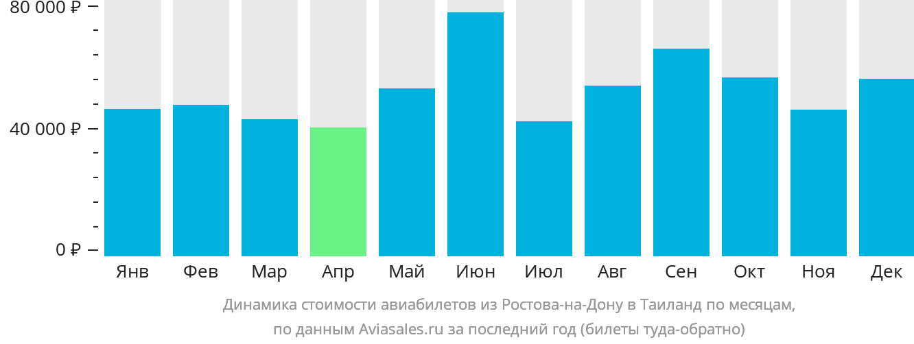 Динамика стоимости авиабилетов из Ростова-на-Дону в Таиланд по месяцам