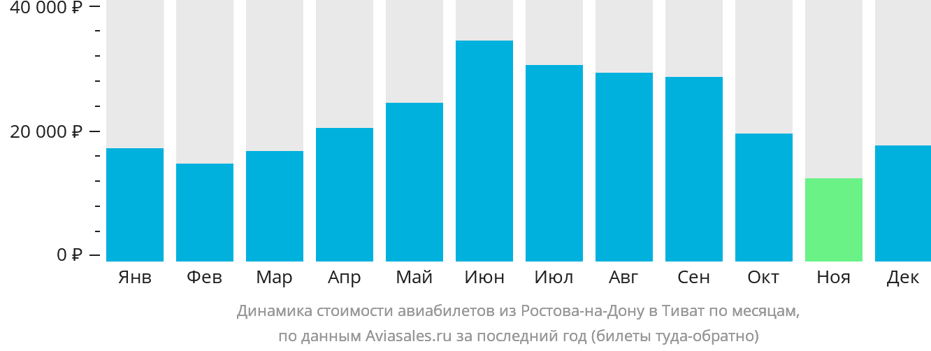 Динамика стоимости авиабилетов из Ростова-на-Дону в Тиват по месяцам