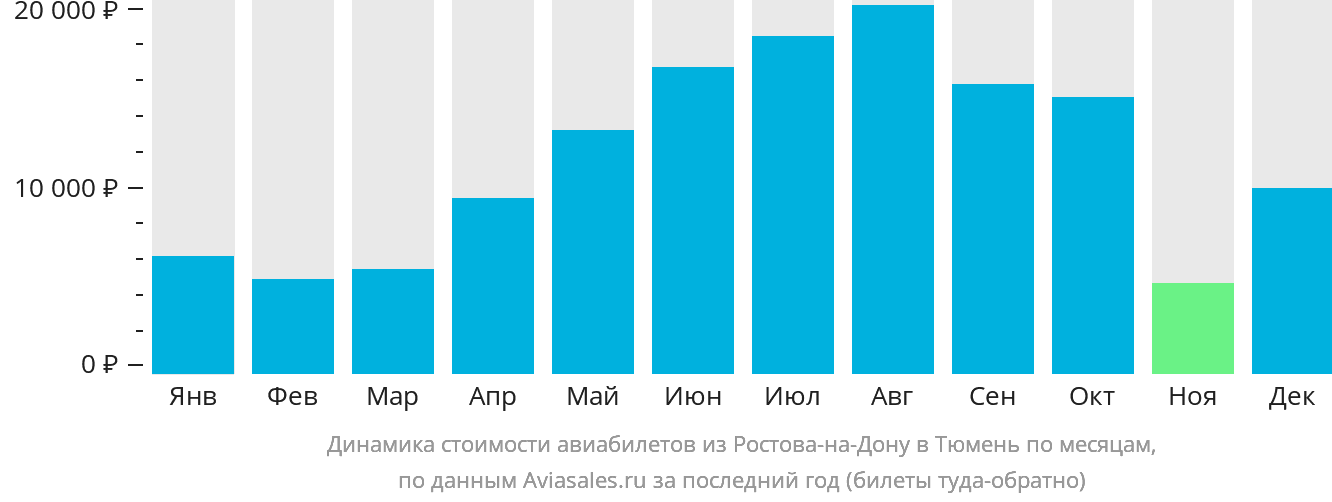 Динамика стоимости авиабилетов из Ростова-на-Дону в Тюмень по месяцам
