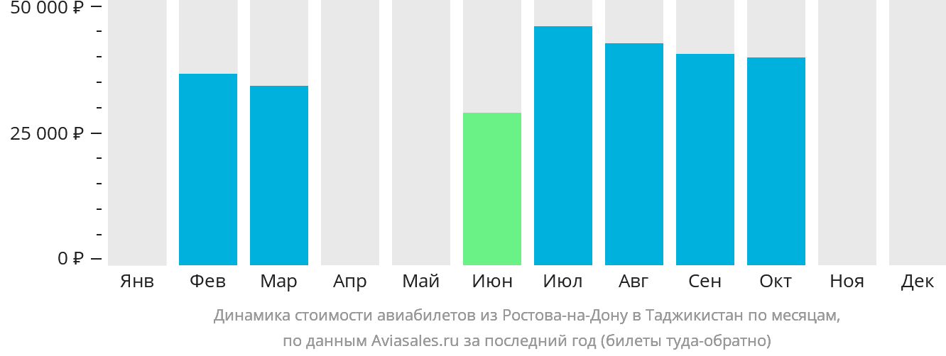 Динамика стоимости авиабилетов из Ростова-на-Дону в Таджикистан по месяцам