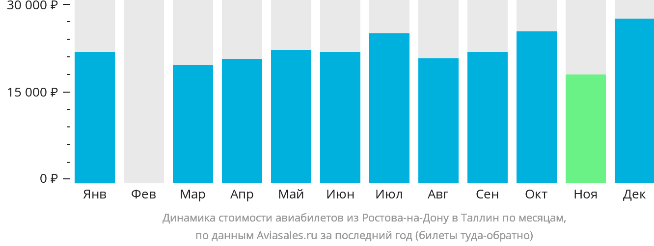 Динамика стоимости авиабилетов из Ростова-на-Дону в Таллин по месяцам