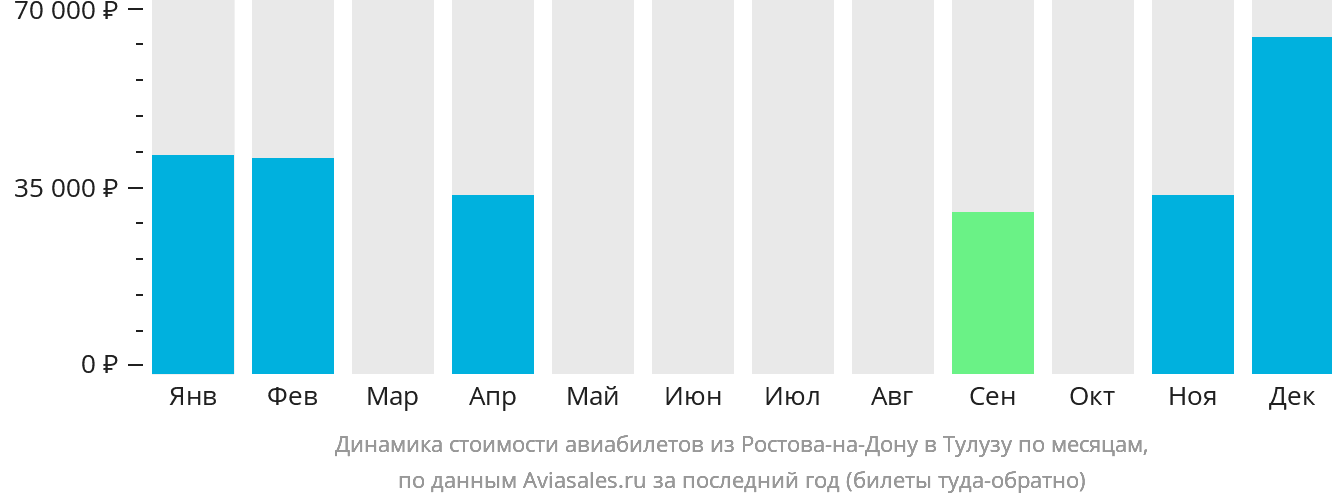 Динамика стоимости авиабилетов из Ростова-на-Дону в Тулузу по месяцам