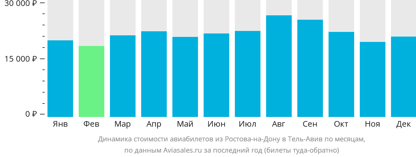 Динамика стоимости авиабилетов из Ростова-на-Дону в Тель-Авив по месяцам