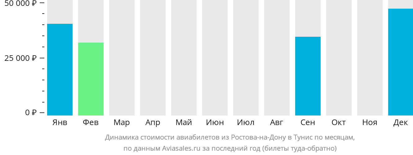 Динамика стоимости авиабилетов из Ростова-на-Дону в Тунис по месяцам