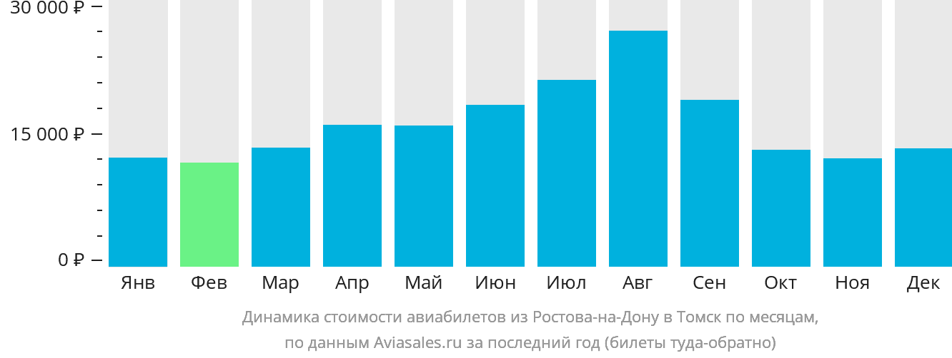 Динамика стоимости авиабилетов из Ростова-на-Дону в Томск по месяцам