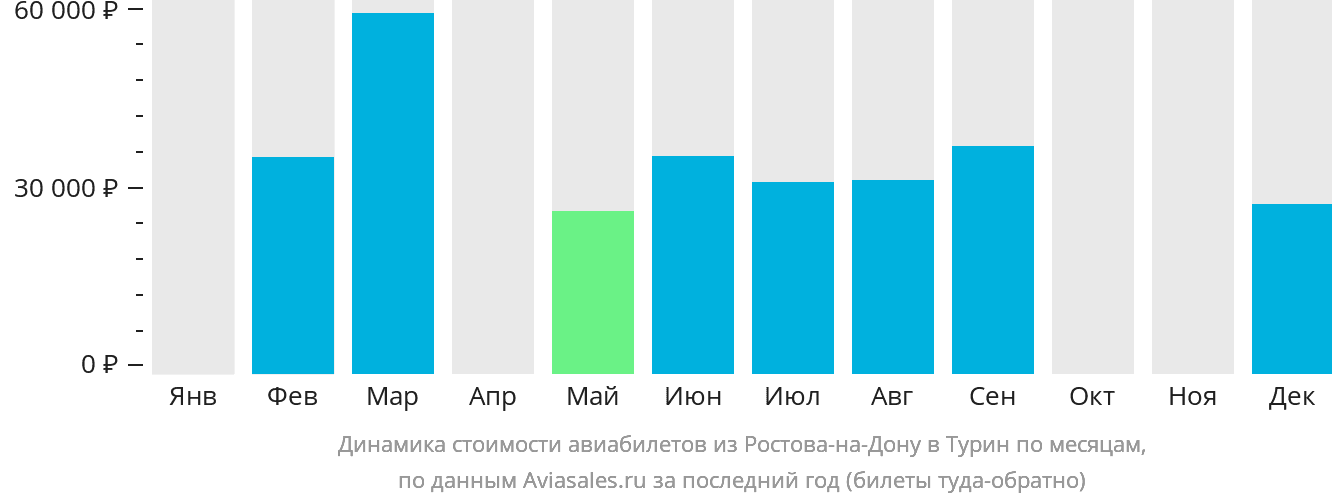 Динамика стоимости авиабилетов из Ростова-на-Дону в Турин по месяцам