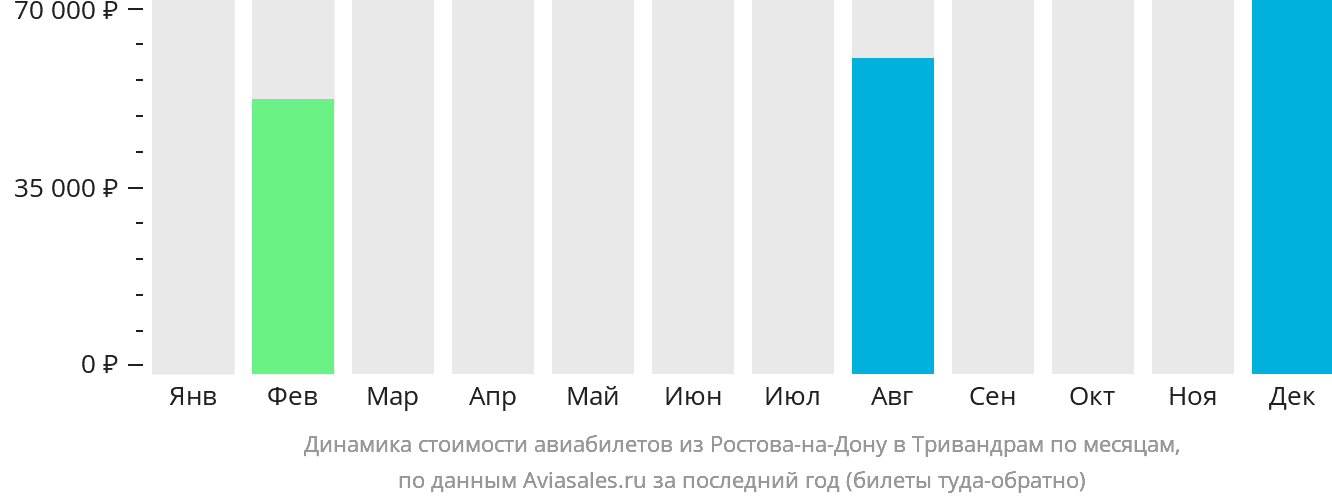 Динамика стоимости авиабилетов из Ростова-на-Дону в Тривандрам по месяцам