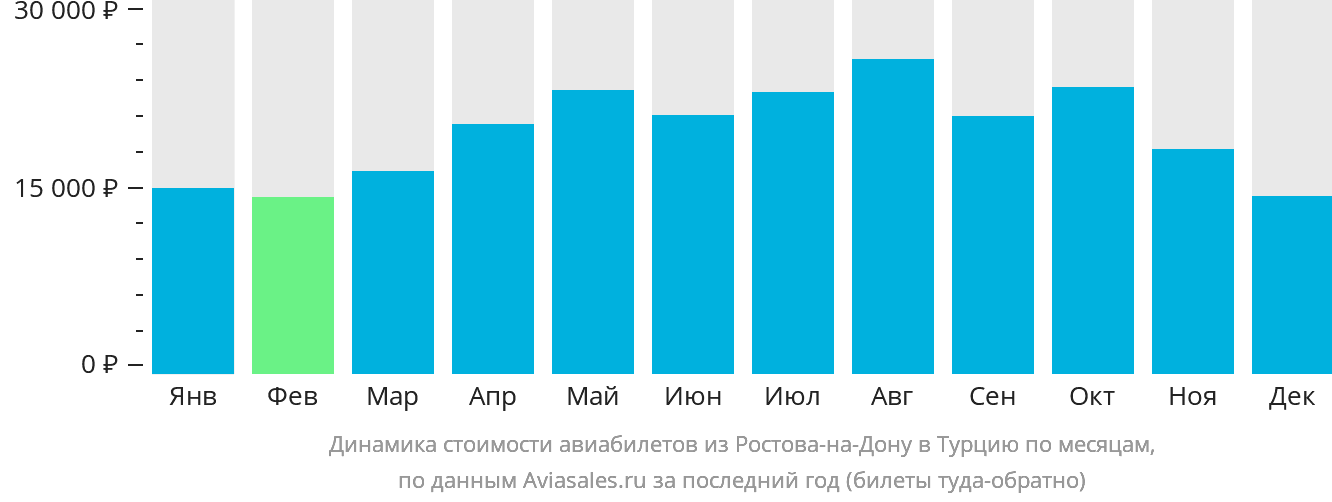 Динамика стоимости авиабилетов из Ростова-на-Дону в Турцию по месяцам
