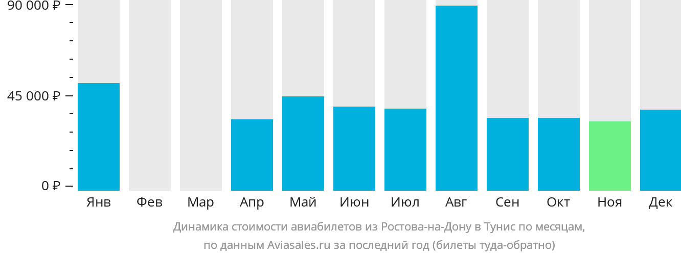 Динамика стоимости авиабилетов из Ростова-на-Дону в Тунис по месяцам