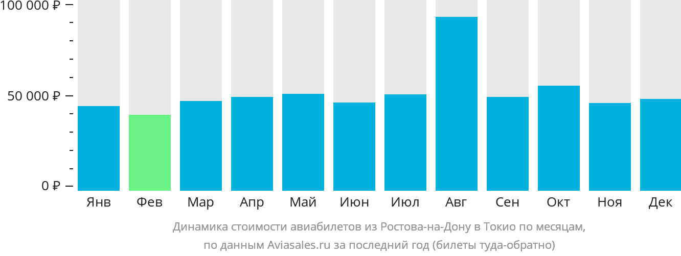 Динамика стоимости авиабилетов из Ростова-на-Дону в Токио по месяцам