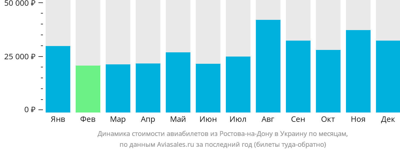 Динамика стоимости авиабилетов из Ростова-на-Дону в Украину по месяцам