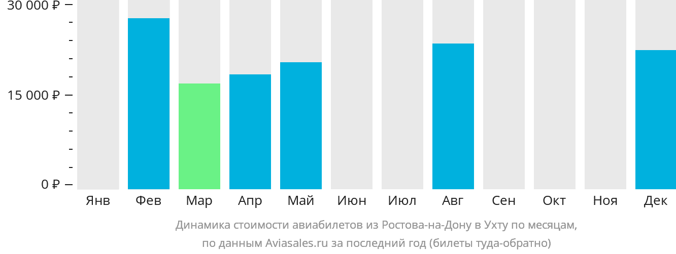 Динамика стоимости авиабилетов из Ростова-на-Дону в Ухту по месяцам