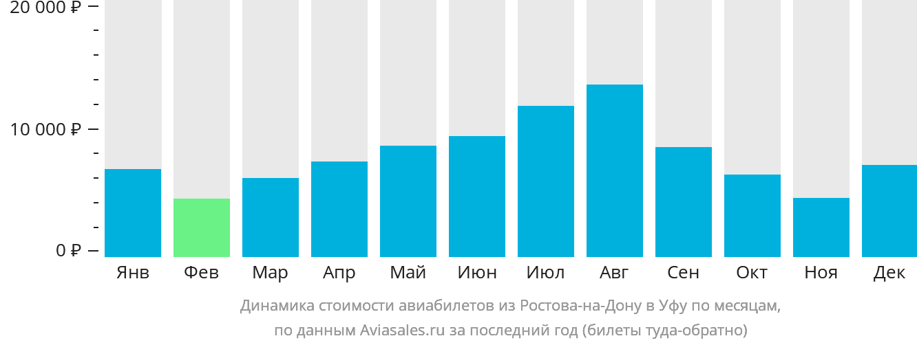 Динамика стоимости авиабилетов из Ростова-на-Дону в Уфу по месяцам