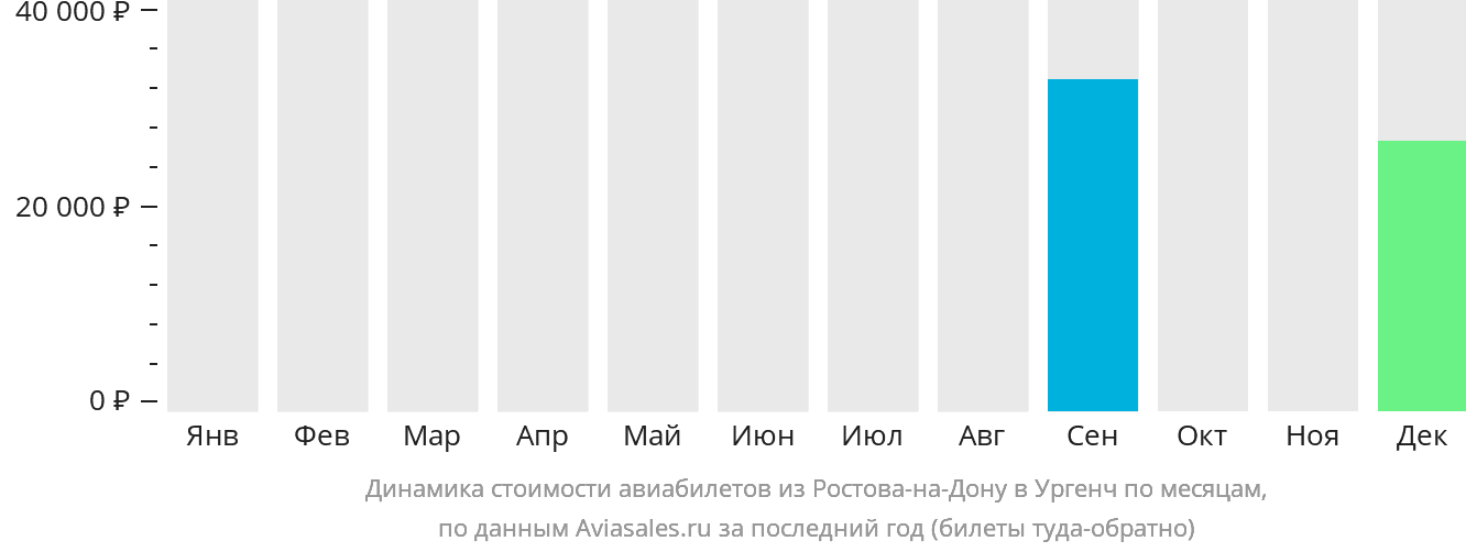 Динамика стоимости авиабилетов из Ростова-на-Дону в Ургенч по месяцам
