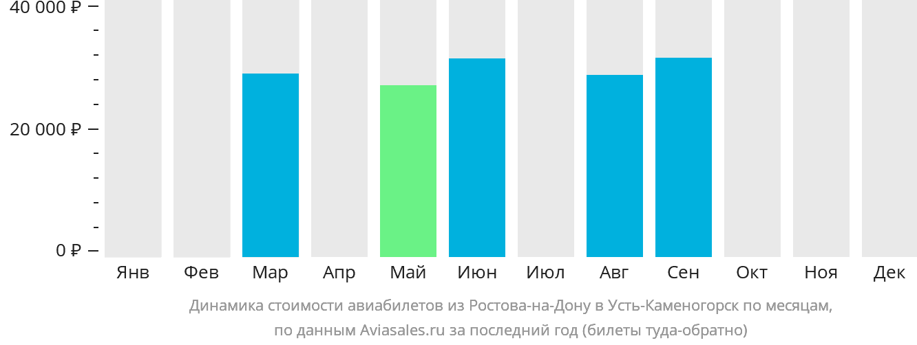 Динамика стоимости авиабилетов из Ростова-на-Дону в Усть-Каменогорск по месяцам