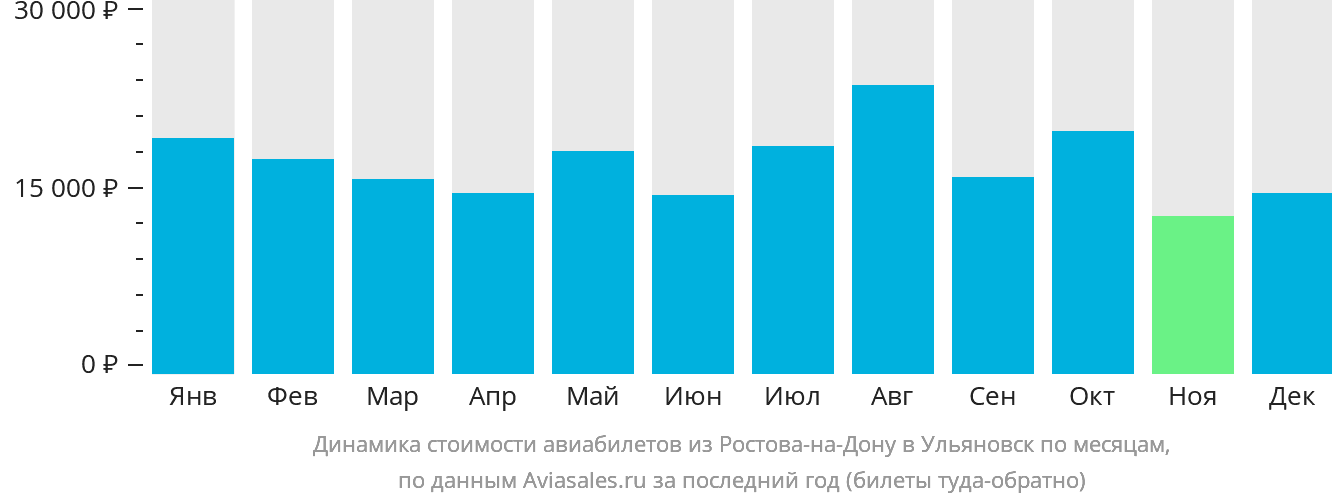 Динамика стоимости авиабилетов из Ростова-на-Дону в Ульяновск по месяцам