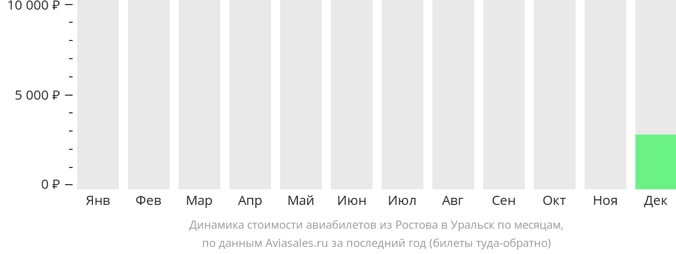 Динамика стоимости авиабилетов из Ростова-на-Дону в Уральск по месяцам