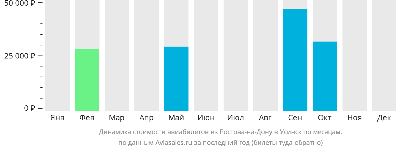 Динамика стоимости авиабилетов из Ростова-на-Дону в Усинск по месяцам