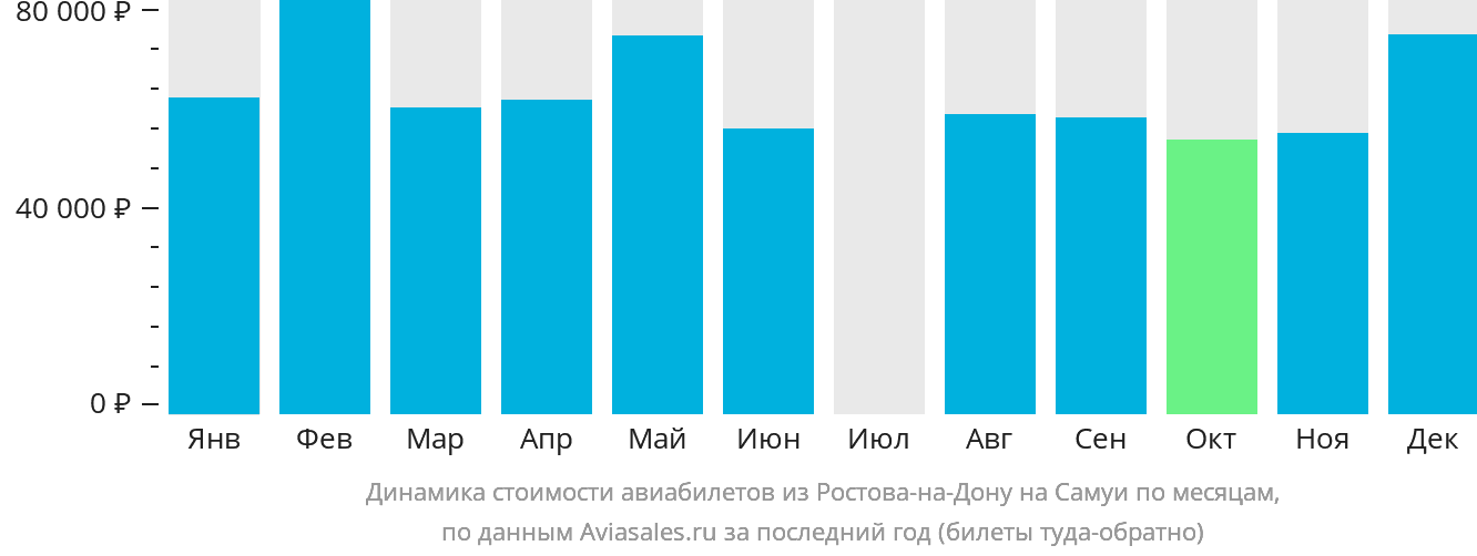 Динамика стоимости авиабилетов из Ростова-на-Дону на Самуй по месяцам