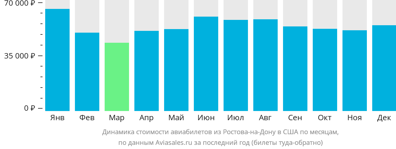 Динамика стоимости авиабилетов из Ростова-на-Дону в США по месяцам