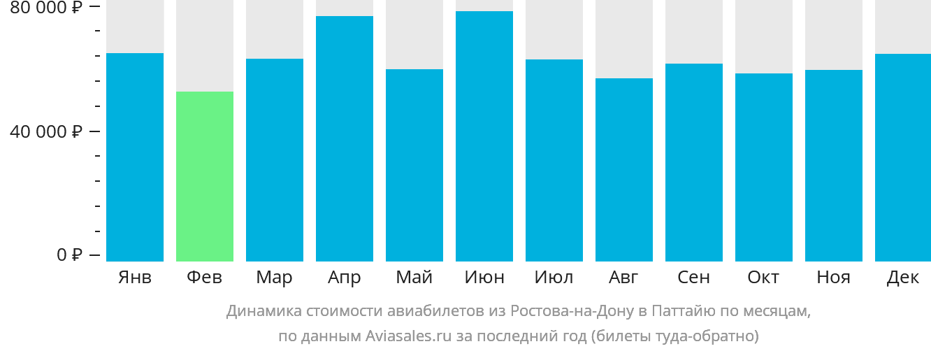 Динамика стоимости авиабилетов из Ростова-на-Дону в Паттайю по месяцам