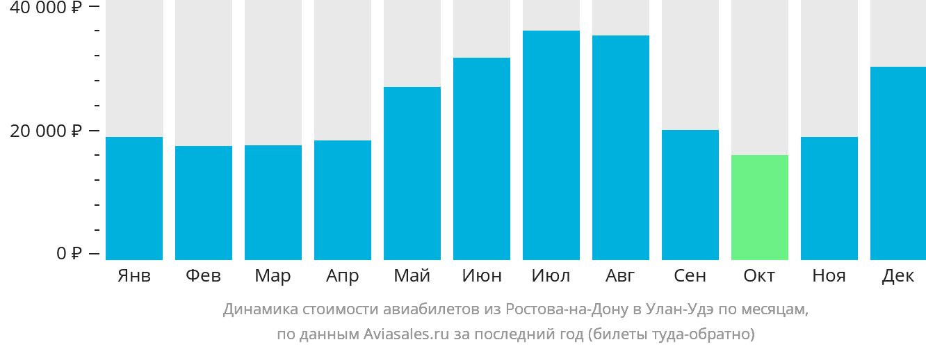 Динамика стоимости авиабилетов из Ростова-на-Дону в Улан-Удэ по месяцам