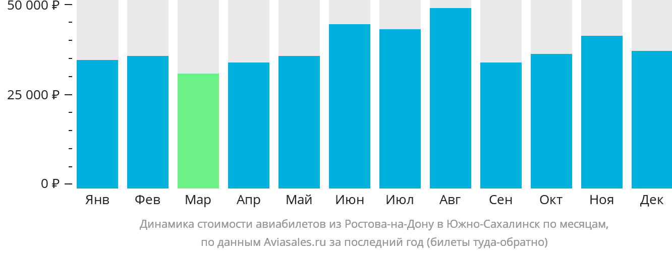 Динамика стоимости авиабилетов из Ростова-на-Дону в Южно-Сахалинск по месяцам