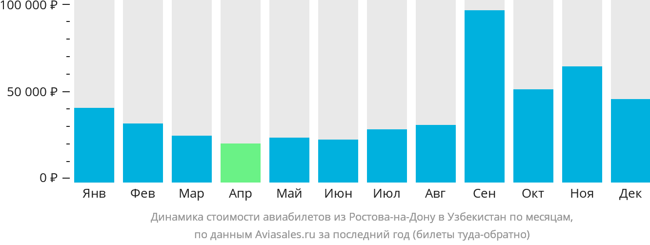Динамика стоимости авиабилетов из Ростова-на-Дону в Узбекистан по месяцам