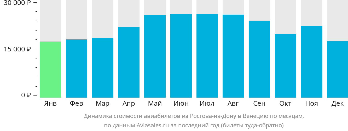 Динамика стоимости авиабилетов из Ростова-на-Дону в Венецию по месяцам