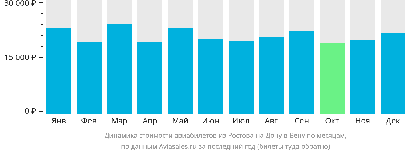 Динамика стоимости авиабилетов из Ростова-на-Дону в Вену по месяцам