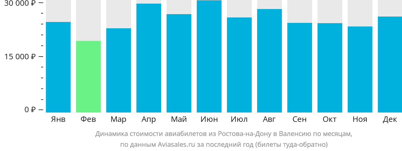 Динамика стоимости авиабилетов из Ростова-на-Дону в Валенсию по месяцам