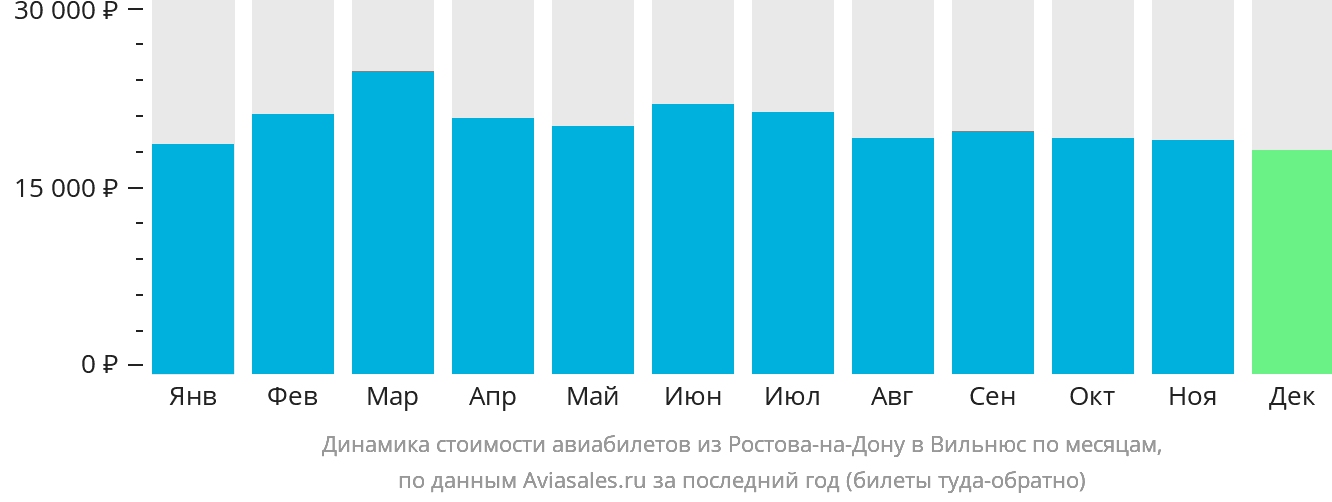 Динамика стоимости авиабилетов из Ростова-на-Дону в Вильнюс по месяцам