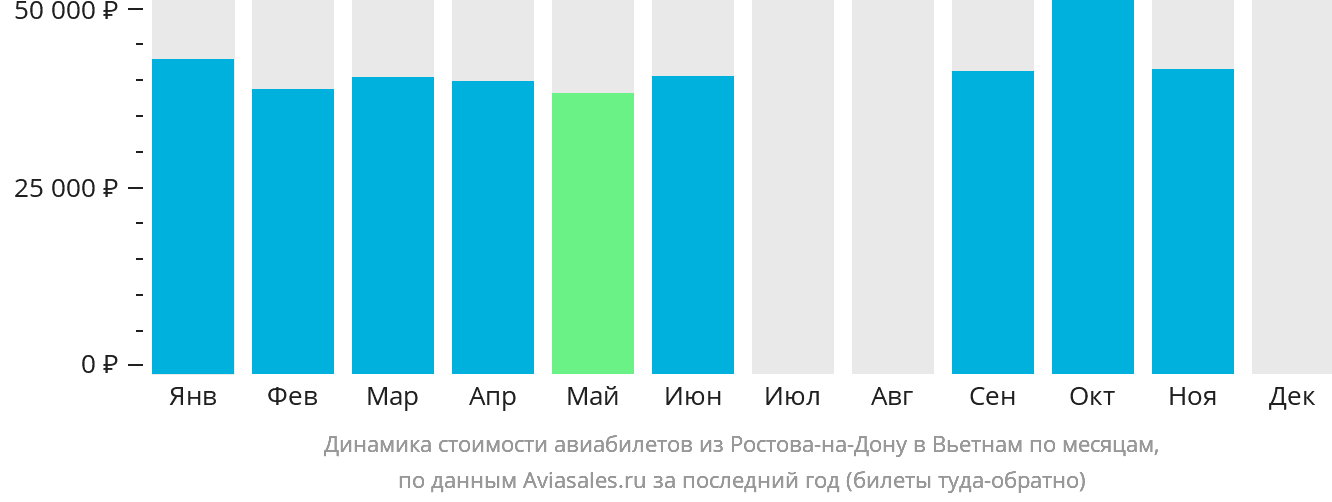 Динамика стоимости авиабилетов из Ростова-на-Дону в Вьетнам по месяцам