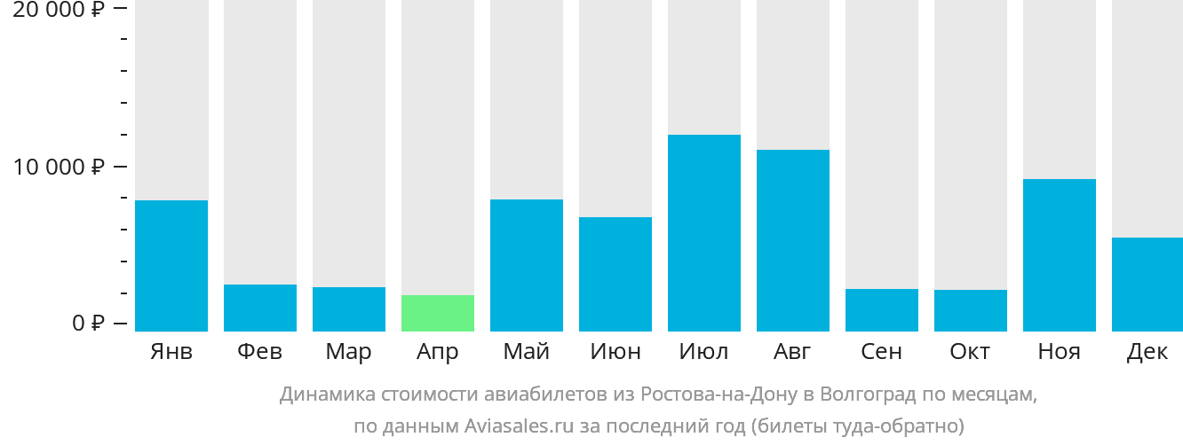 Динамика стоимости авиабилетов из Ростова-на-Дону в Волгоград по месяцам