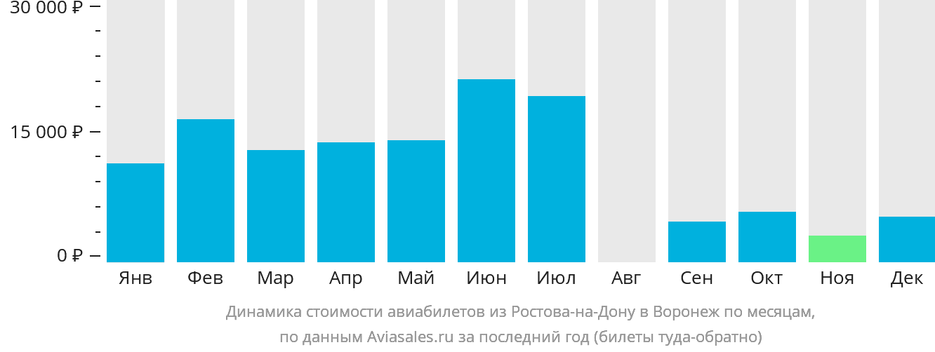 Динамика стоимости авиабилетов из Ростова-на-Дону в Воронеж по месяцам