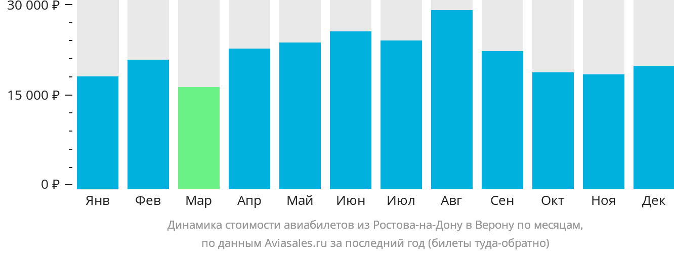 Динамика стоимости авиабилетов из Ростова-на-Дону в Верону по месяцам