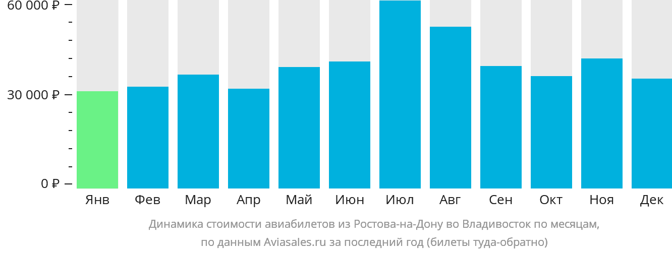 Динамика стоимости авиабилетов из Ростова-на-Дону во Владивосток по месяцам