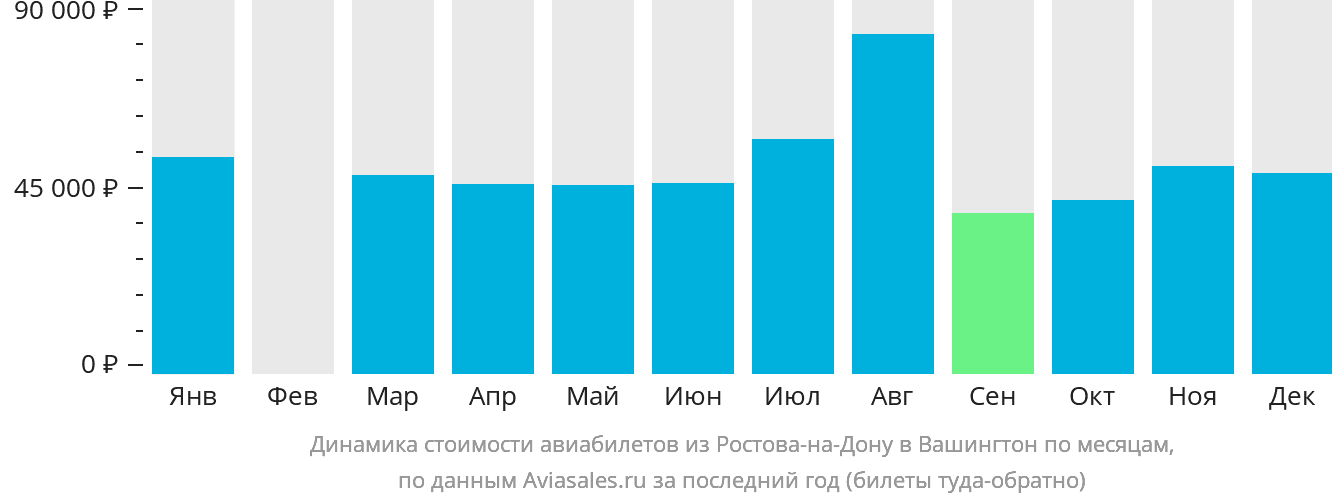 Динамика стоимости авиабилетов из Ростова-на-Дону в Вашингтон по месяцам