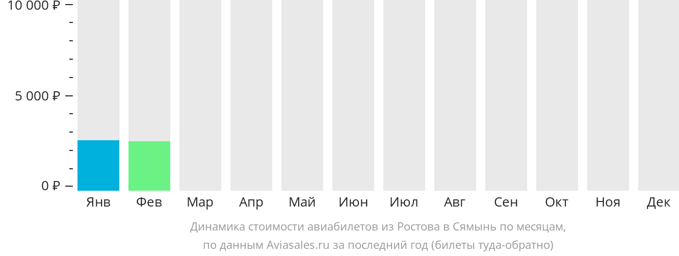 Динамика стоимости авиабилетов из Ростова-на-Дону в Сямынь по месяцам