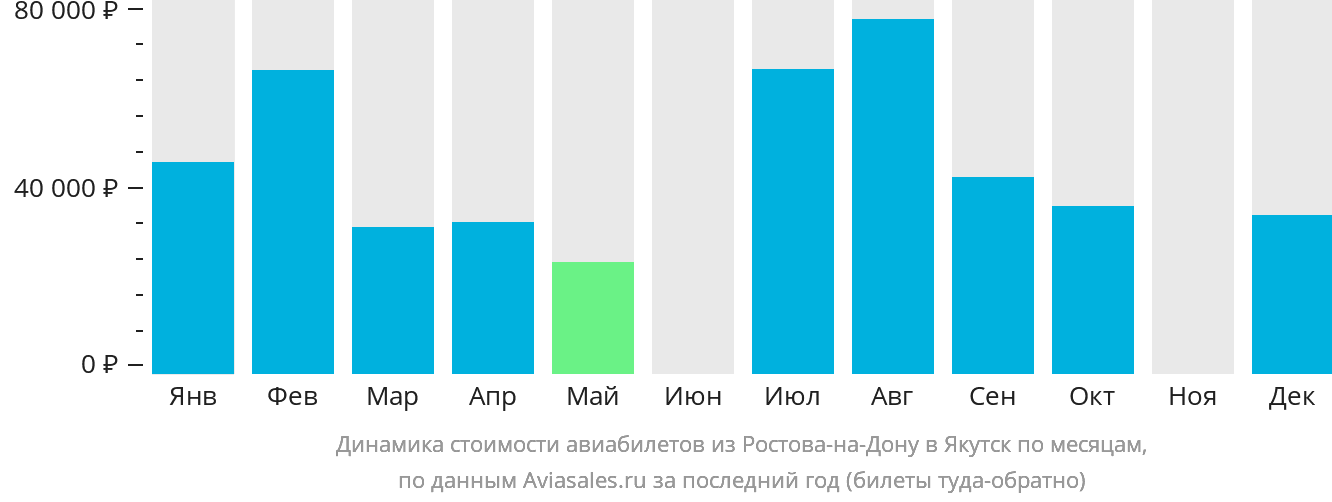 Динамика стоимости авиабилетов из Ростова-на-Дону в Якутск по месяцам