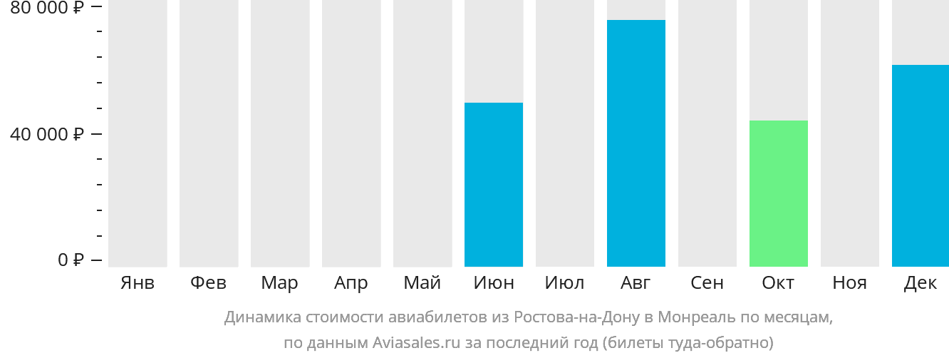 Динамика стоимости авиабилетов из Ростова-на-Дону в Монреаль по месяцам