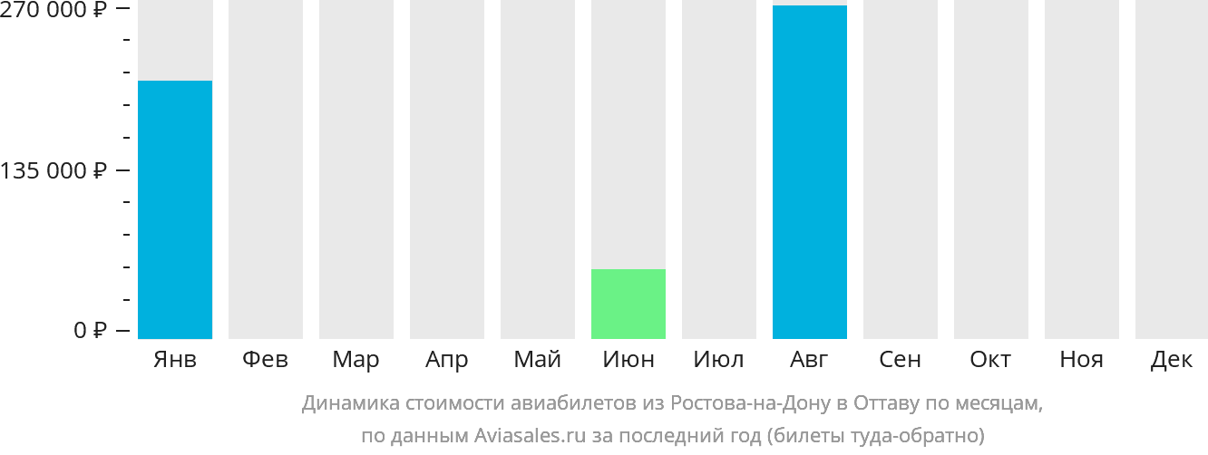 Динамика стоимости авиабилетов из Ростова-на-Дону в Оттаву по месяцам