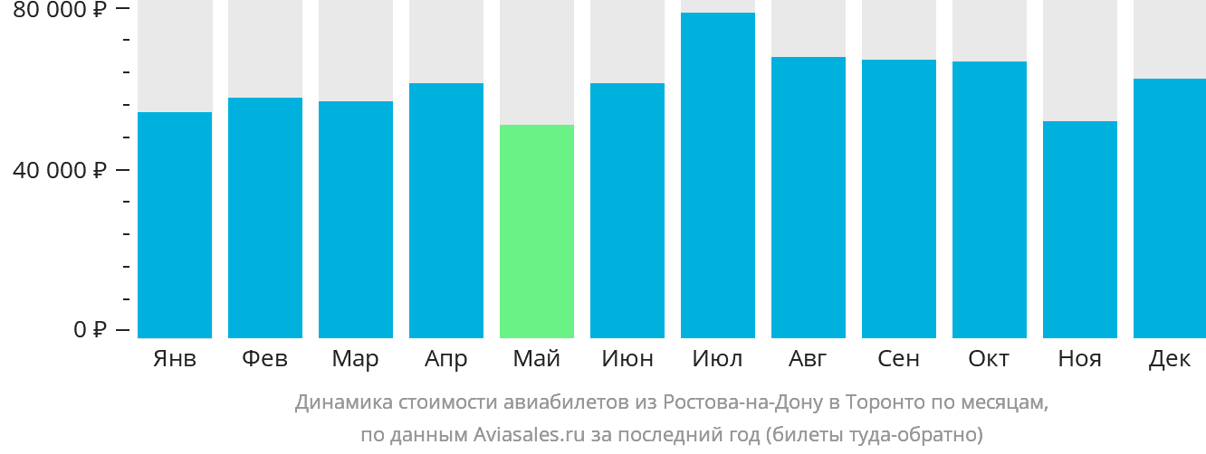 Динамика стоимости авиабилетов из Ростова-на-Дону в Торонто по месяцам