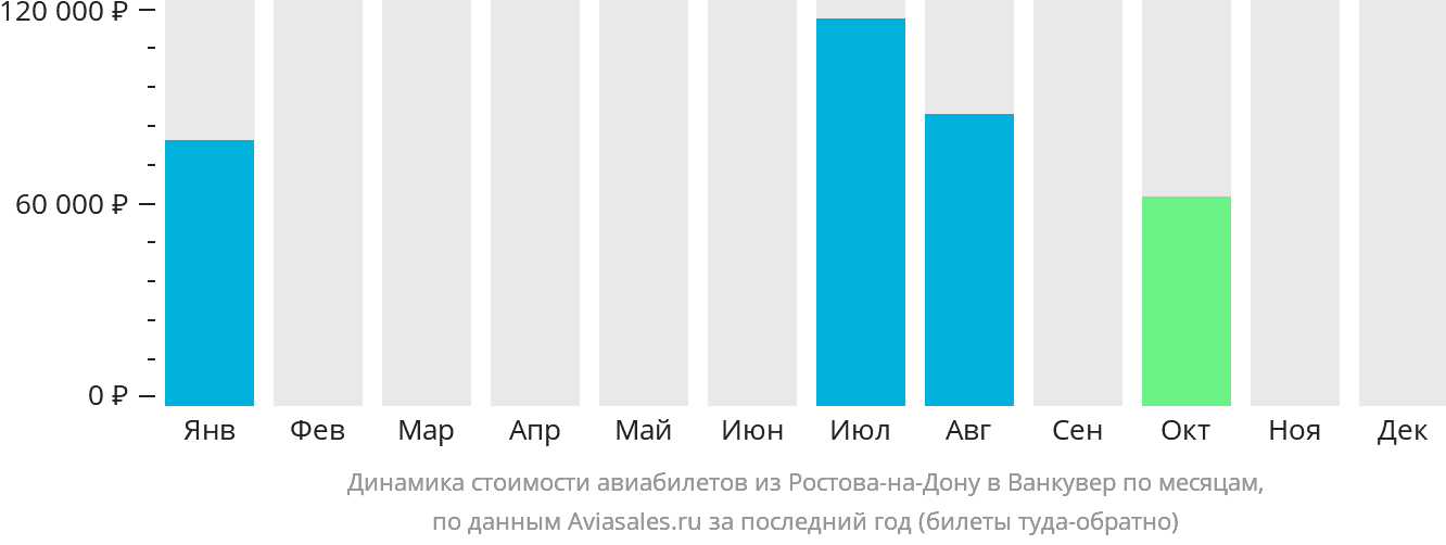 Динамика стоимости авиабилетов из Ростова-на-Дону в Ванкувер по месяцам