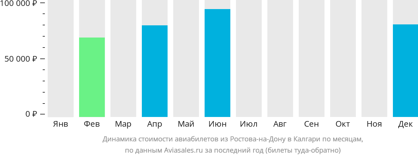 Динамика стоимости авиабилетов из Ростова-на-Дону в Калгари по месяцам